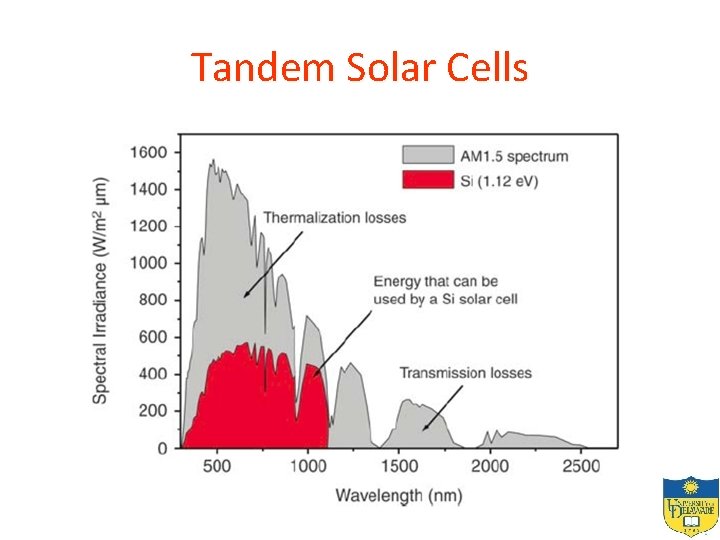 Tandem Solar Cells 