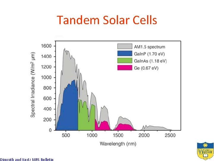 Dimroth and Kurtz MRS Bulletin Tandem Solar Cells 