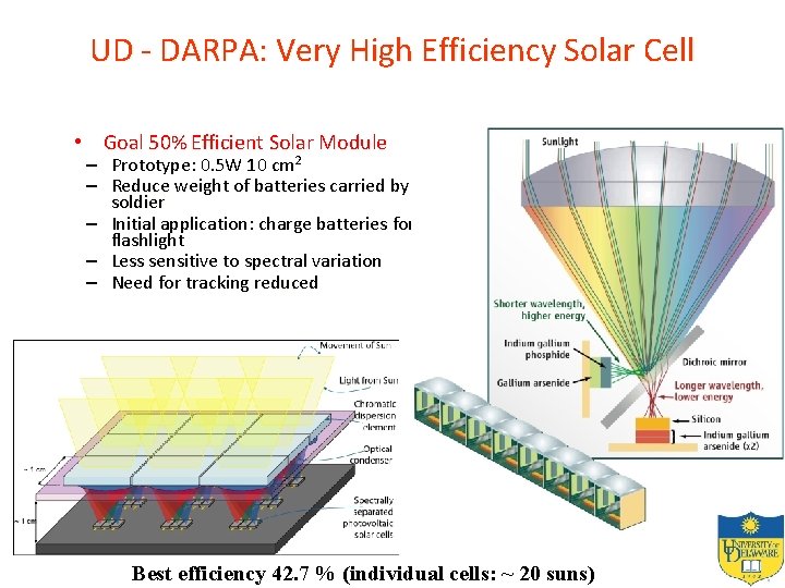 UD - DARPA: Very High Efficiency Solar Cell • Goal 50% Efficient Solar Module