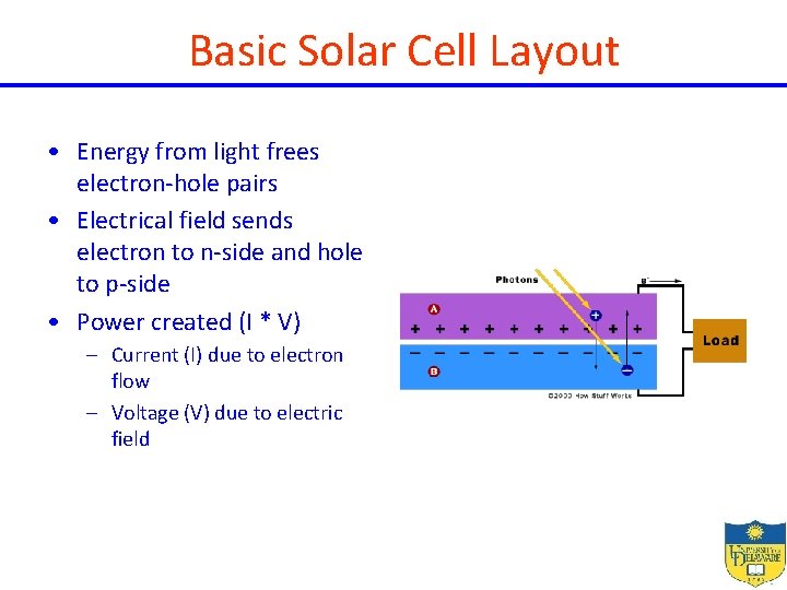 Basic Solar Cell Layout • Energy from light frees electron-hole pairs • Electrical field