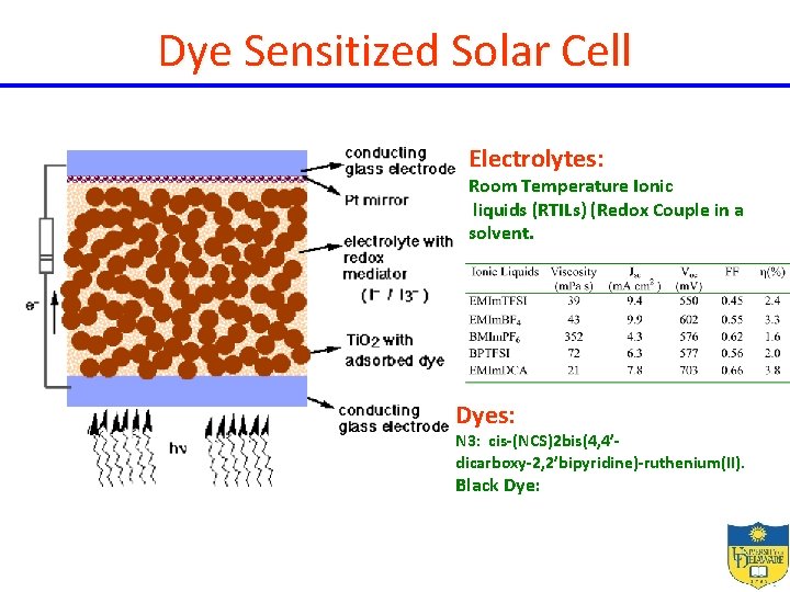Dye Sensitized Solar Cell Electrolytes: Room Temperature Ionic liquids (RTILs) (Redox Couple in a