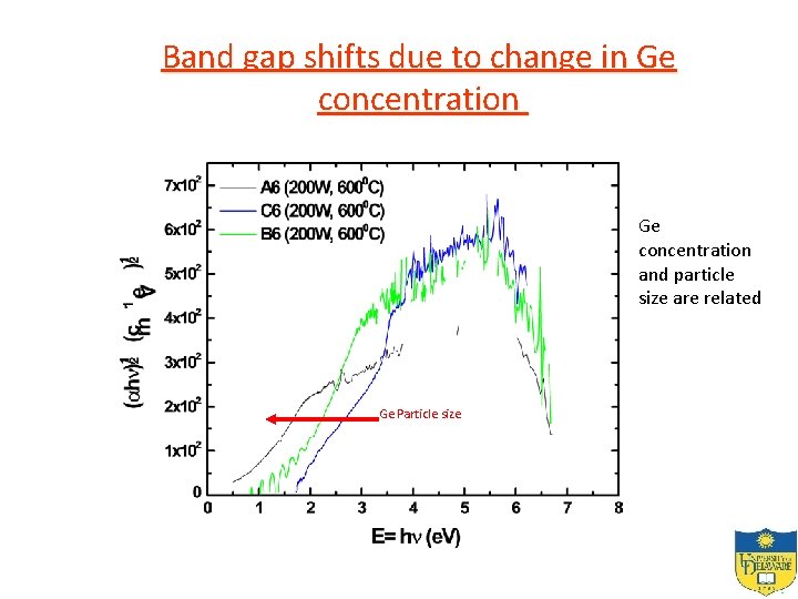 Band gap shifts due to change in Ge concentration and particle size are related