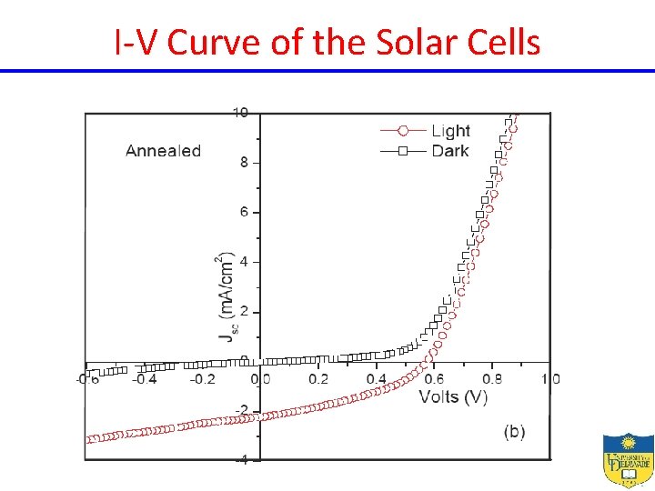 I-V Curve of the Solar Cells 