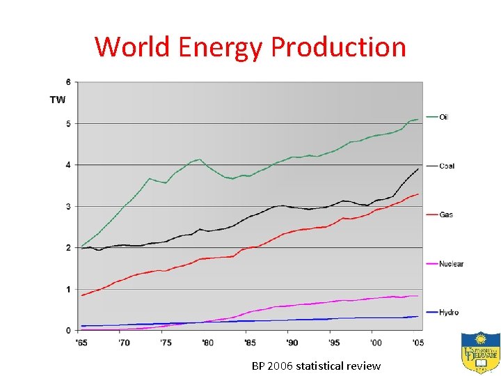 World Energy Production BP 2006 statistical review 