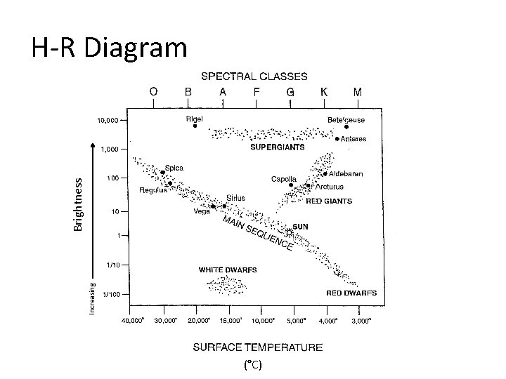 Increasing Brightness H-R Diagram (°C) 