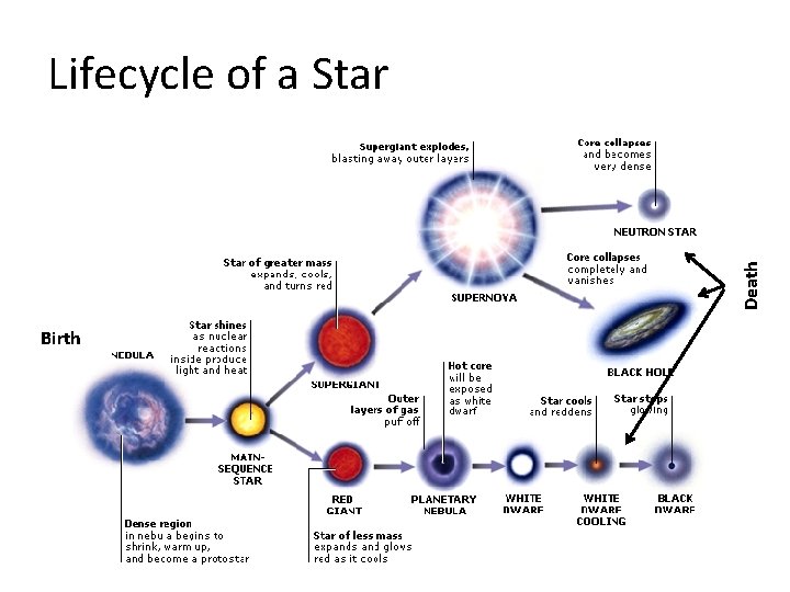 Death Lifecycle of a Star Birth 