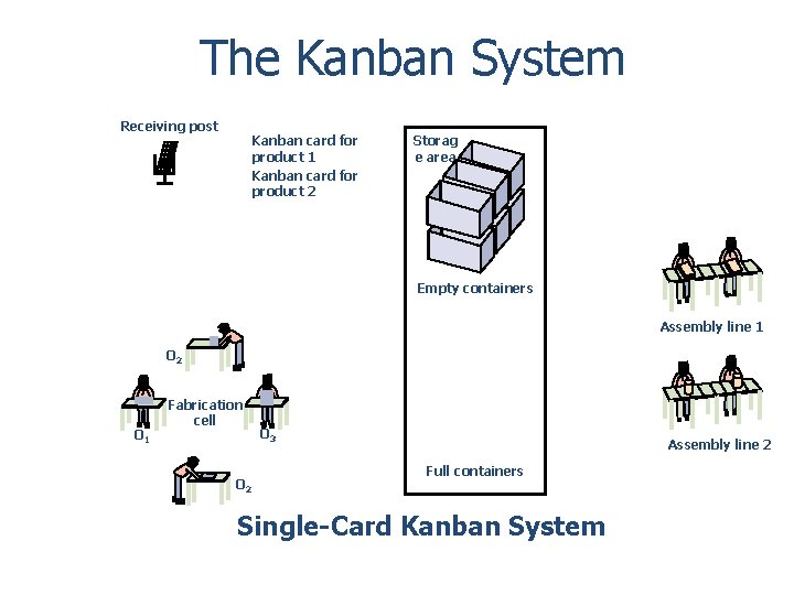The Kanban System Receiving post Kanban card for product 1 Kanban card for product