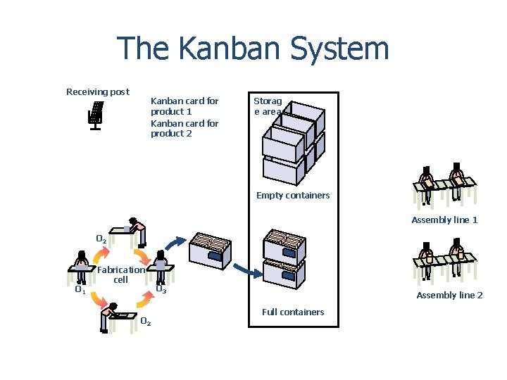 The Kanban System Receiving post Kanban card for product 1 Kanban card for product