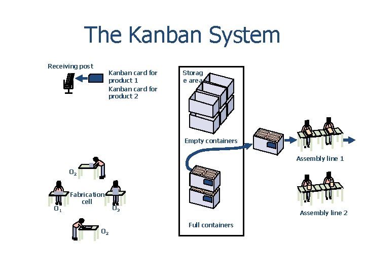 The Kanban System Receiving post Kanban card for product 1 Kanban card for product