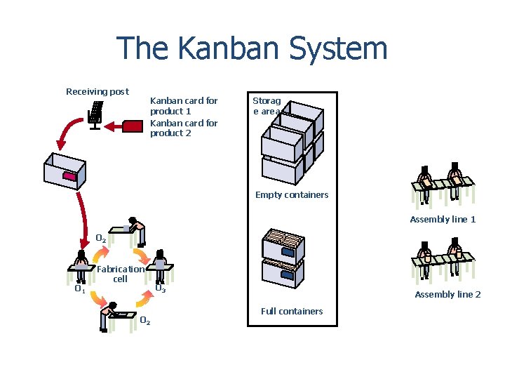 The Kanban System Receiving post Kanban card for product 1 Kanban card for product