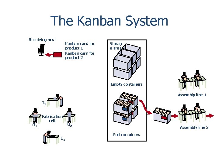 The Kanban System Receiving post Kanban card for product 1 Kanban card for product