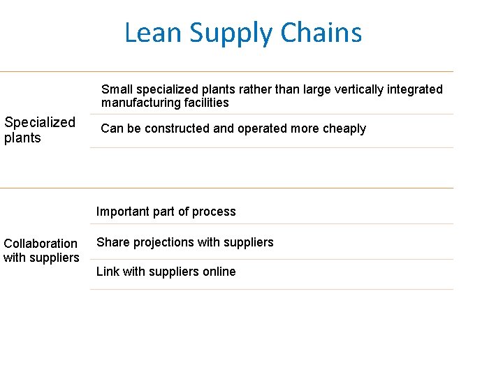 Lean Supply Chains Small specialized plants rather than large vertically integrated manufacturing facilities Specialized