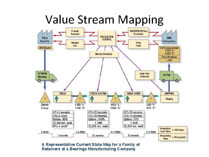 Value Stream Mapping A Representative Current State Map for a Family of Retainers at