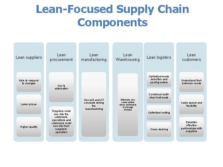 Lean-Focused Supply Chain Components Lean suppliers Able to respond to changes Lean procurement Lean
