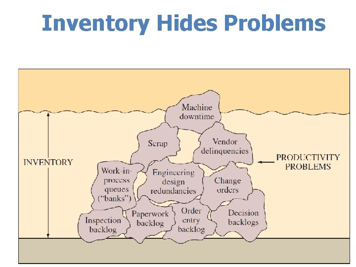 Inventory Hides Problems 