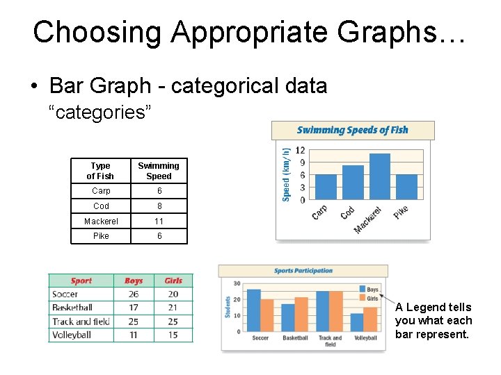 Choosing Appropriate Graphs… • Bar Graph - categorical data “categories” Type of Fish Swimming