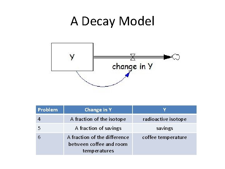 A Decay Model Problem Change in Y Y 4 A fraction of the isotope