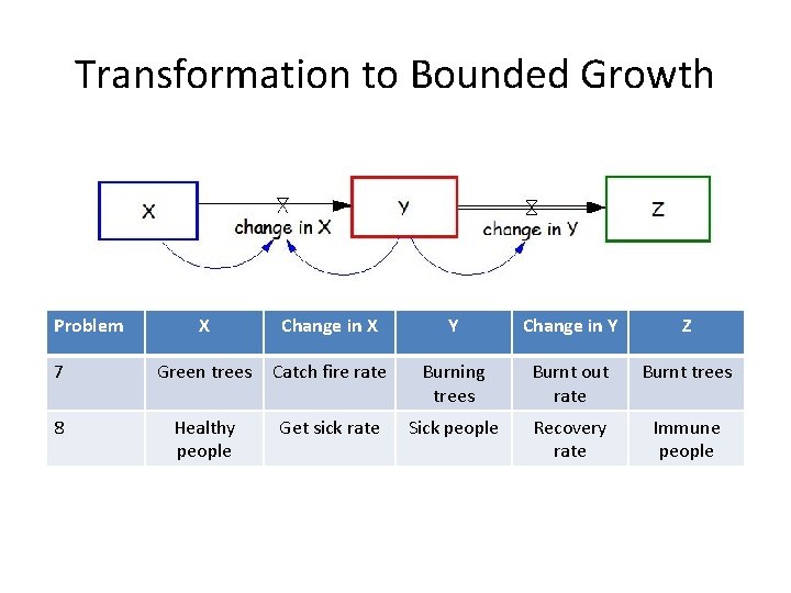 Transformation to Bounded Growth Problem X Change in X Y Change in Y Z