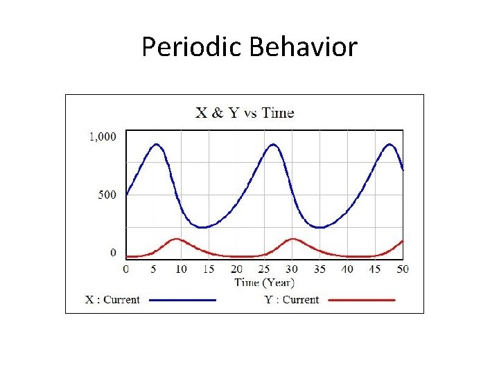 Periodic Behavior 