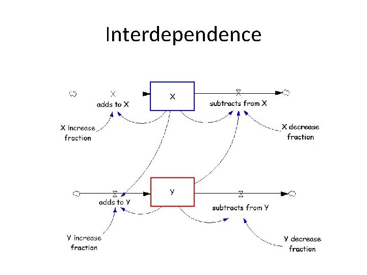 Interdependence 