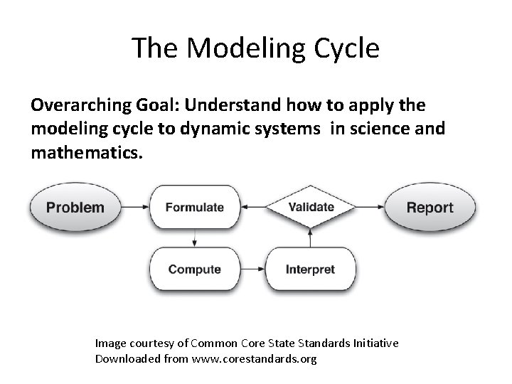 The Modeling Cycle Overarching Goal: Understand how to apply the modeling cycle to dynamic