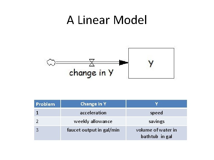 A Linear Model Problem Change in Y Y 1 acceleration speed 2 weekly allowance