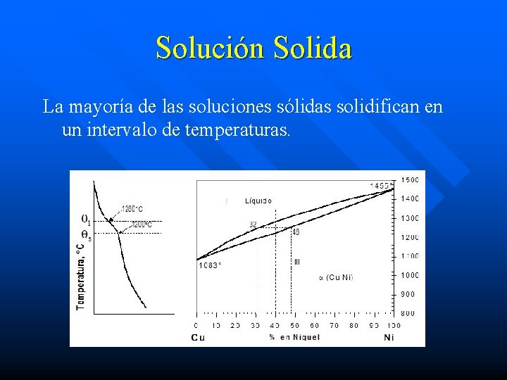 Solución Solida La mayoría de las soluciones sólidas solidifican en un intervalo de temperaturas.
