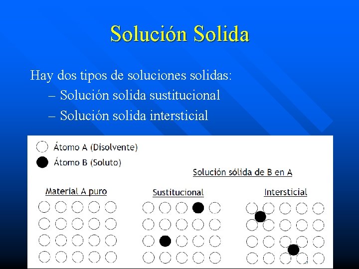 Solución Solida Hay dos tipos de soluciones solidas: – Solución solida sustitucional – Solución