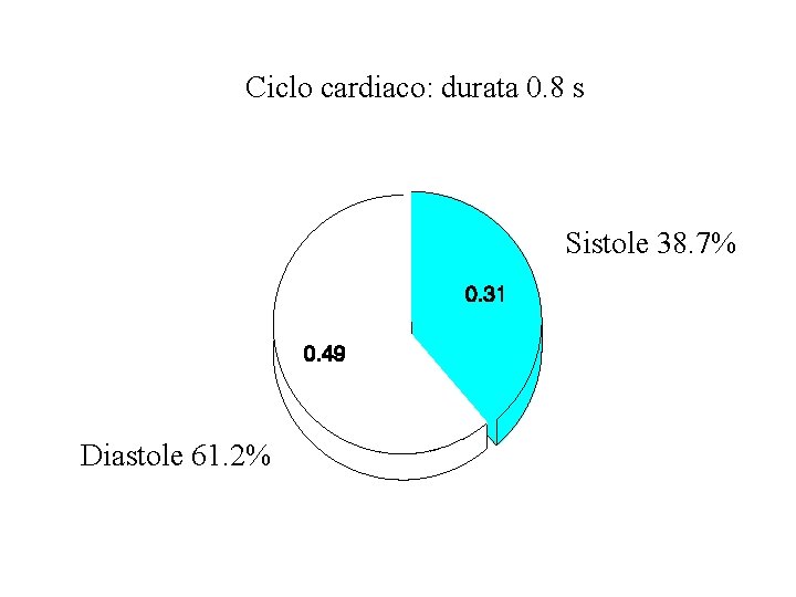 Ciclo cardiaco: durata 0. 8 s Sistole 38. 7% Diastole 61. 2% 