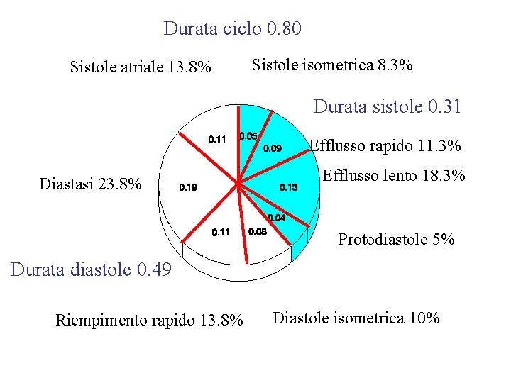 Durata ciclo 0. 80 Sistole atriale 13. 8% Sistole isometrica 8. 3% Durata sistole