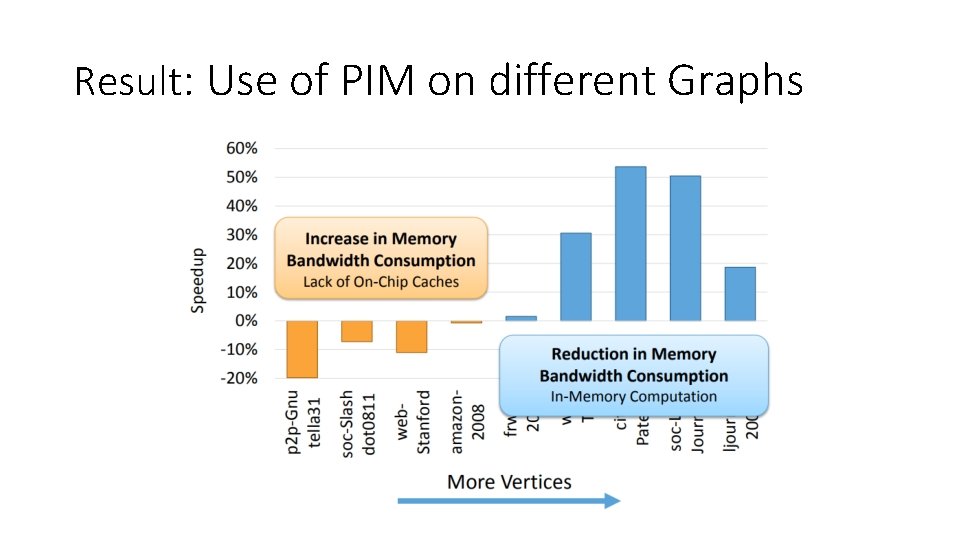 Result: Use of PIM on different Graphs 