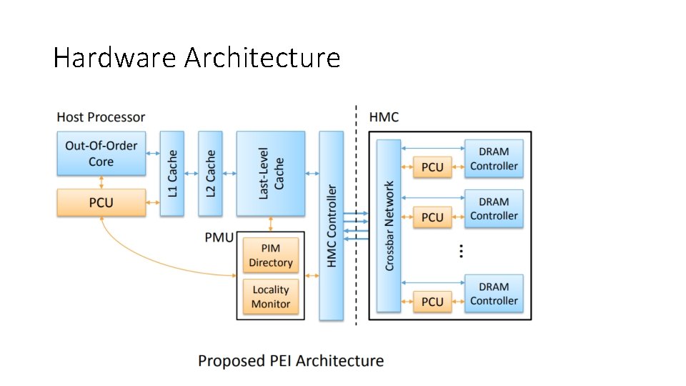 Hardware Architecture 