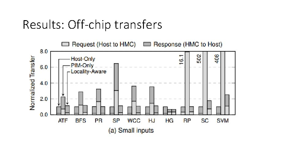 Results: Off-chip transfers 