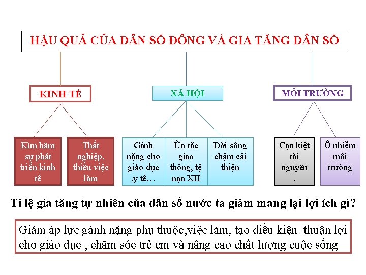 HẬU QUẢ CỦA D N SỐ ĐÔNG VÀ GIA TĂNG D N SỐ XÃ