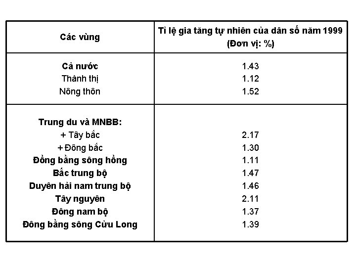 Các vùng Tỉ lệ gia tăng tự nhiên của dân số năm 1999 (Đơn