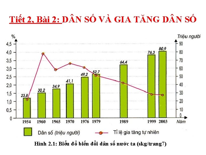 Tiết 2, Bài 2: D N SỐ VÀ GIA TĂNG D N SỐ Hình