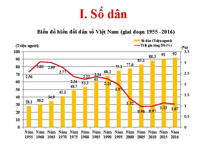 I. Số dân Biểu đồ biến đổi dân số Việt Nam (giai đoạn 1955