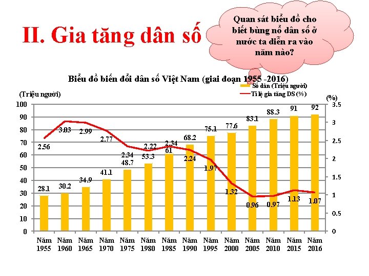 Quan sát biểu đồ cho biết bùng nổ dân số ở nước ta diễn