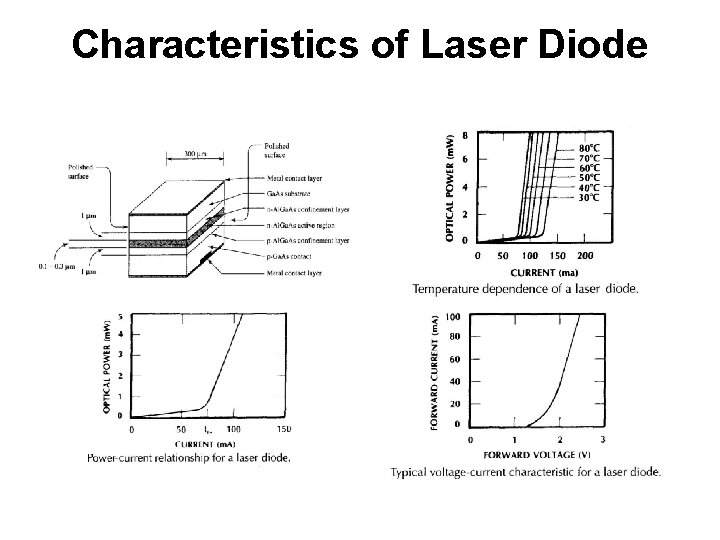 Characteristics of Laser Diode 