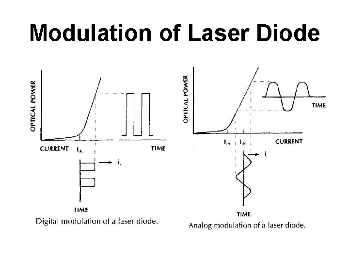 Modulation of Laser Diode 