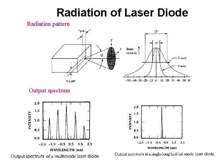 Radiation of Laser Diode Radiation pattern Output spectrum 
