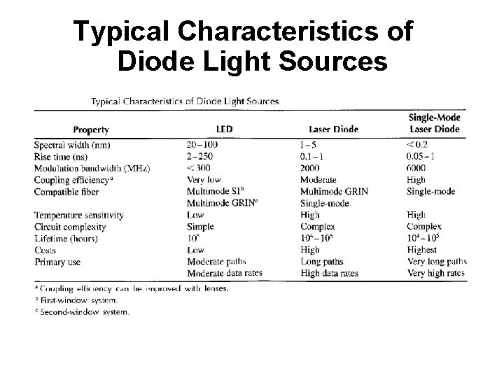 Typical Characteristics of Diode Light Sources 