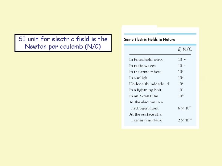 SI unit for electric field is the Newton per coulomb (N/C) 