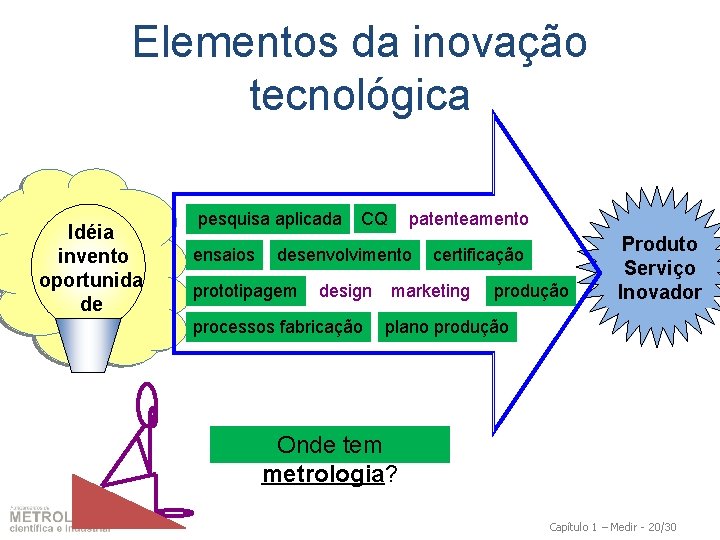Elementos da inovação tecnológica Idéia invento oportunida de pesquisa aplicada ensaios CQ patenteamento desenvolvimento