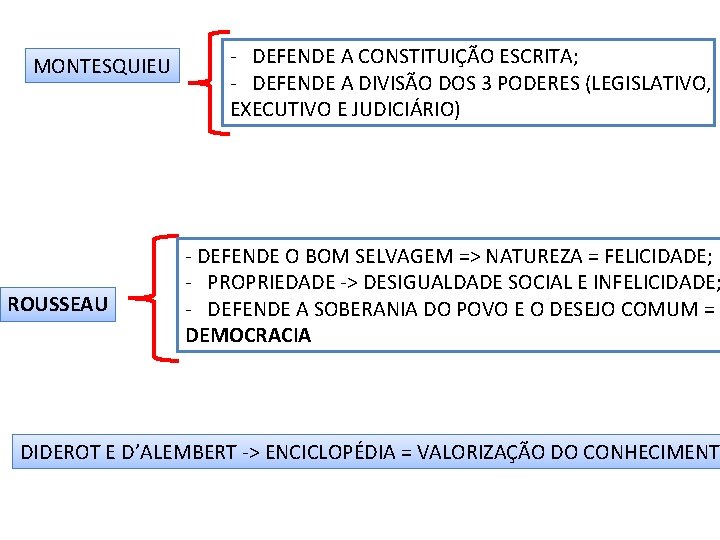 MONTESQUIEU ROUSSEAU - DEFENDE A CONSTITUIÇÃO ESCRITA; - DEFENDE A DIVISÃO DOS 3 PODERES