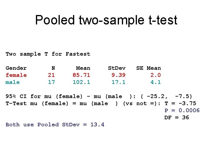 Pooled two-sample t-test Two sample T for Fastest Gender female N 21 17 Mean