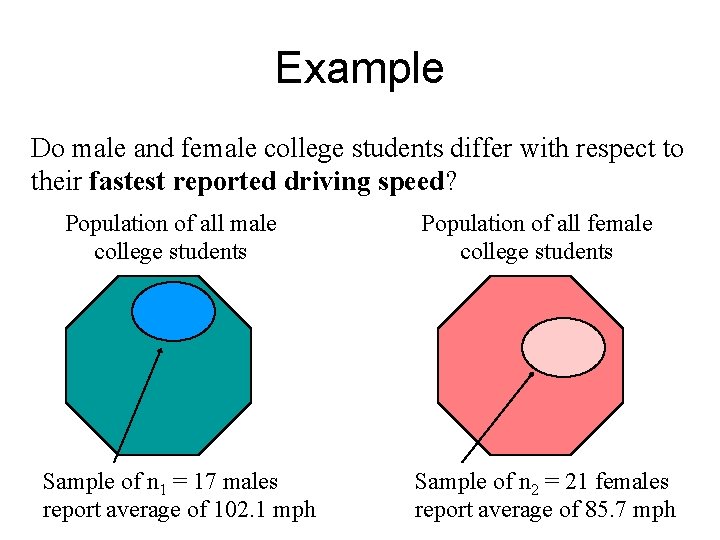 Example Do male and female college students differ with respect to their fastest reported
