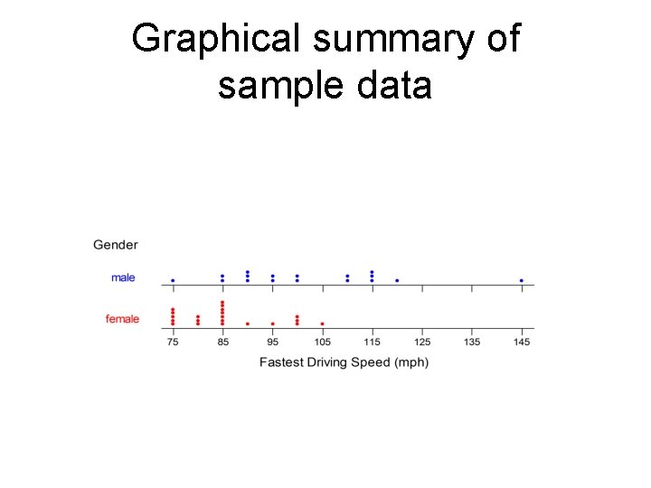 Graphical summary of sample data 