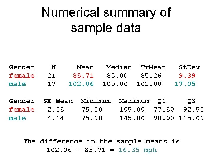 Numerical summary of sample data Gender female N 21 17 Mean 85. 71 102.