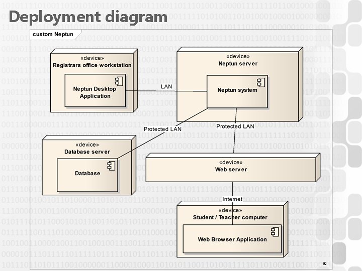 Deployment diagram 29 